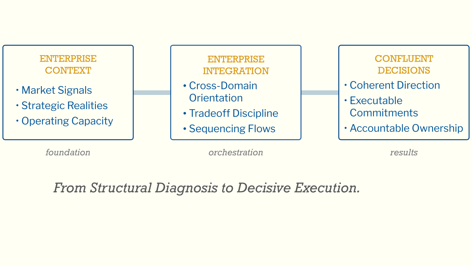Decision architecture diagram